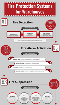 Fire Protection Systems for Warehouses
